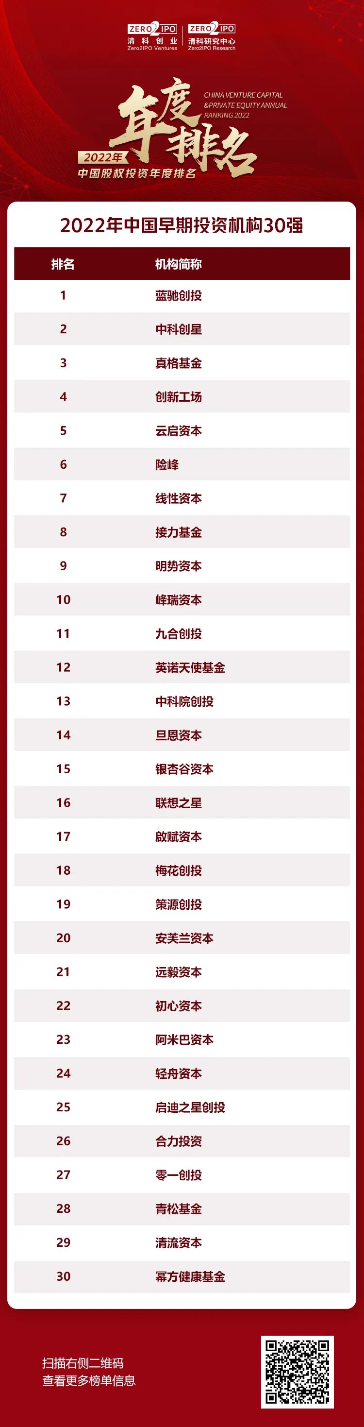 策源创投获清科「2022年中国早期投资机构年度排名TOP30」